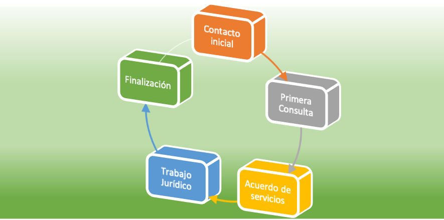 pasos proceso online abogados 